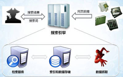 IIS日志中搜索引擎蜘蛛名稱代碼及爬尋返回代碼的數(shù)據(jù)處理與存儲服務(wù)