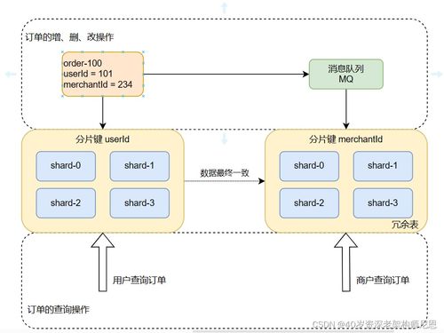 百億級數據存儲架構設計 超越分庫分表的系統性解決方案