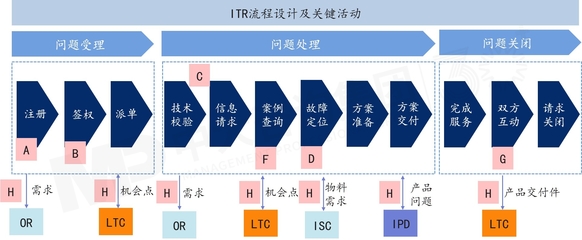 流程與運營 從問題到解決（ITR）——企業(yè)高效運營的中樞